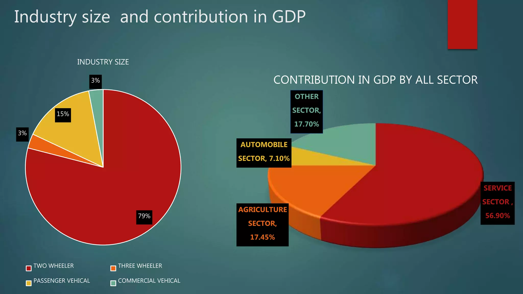 Industry size and contribution in GDP
79%
3%
15%
3%
INDUSTRY SIZE
TWO WHEELER THREE WHEELER
PASSENGER VEHICAL COMMERCIAL VEHICAL
SERVICE
SECTOR ,
56.90%
AGRICULTURE
SECTOR,
17.45%
AUTOMOBILE
SECTOR, 7.10%
OTHER
SECTOR,
17.70%
CONTRIBUTION IN GDP BY ALL SECTOR
 