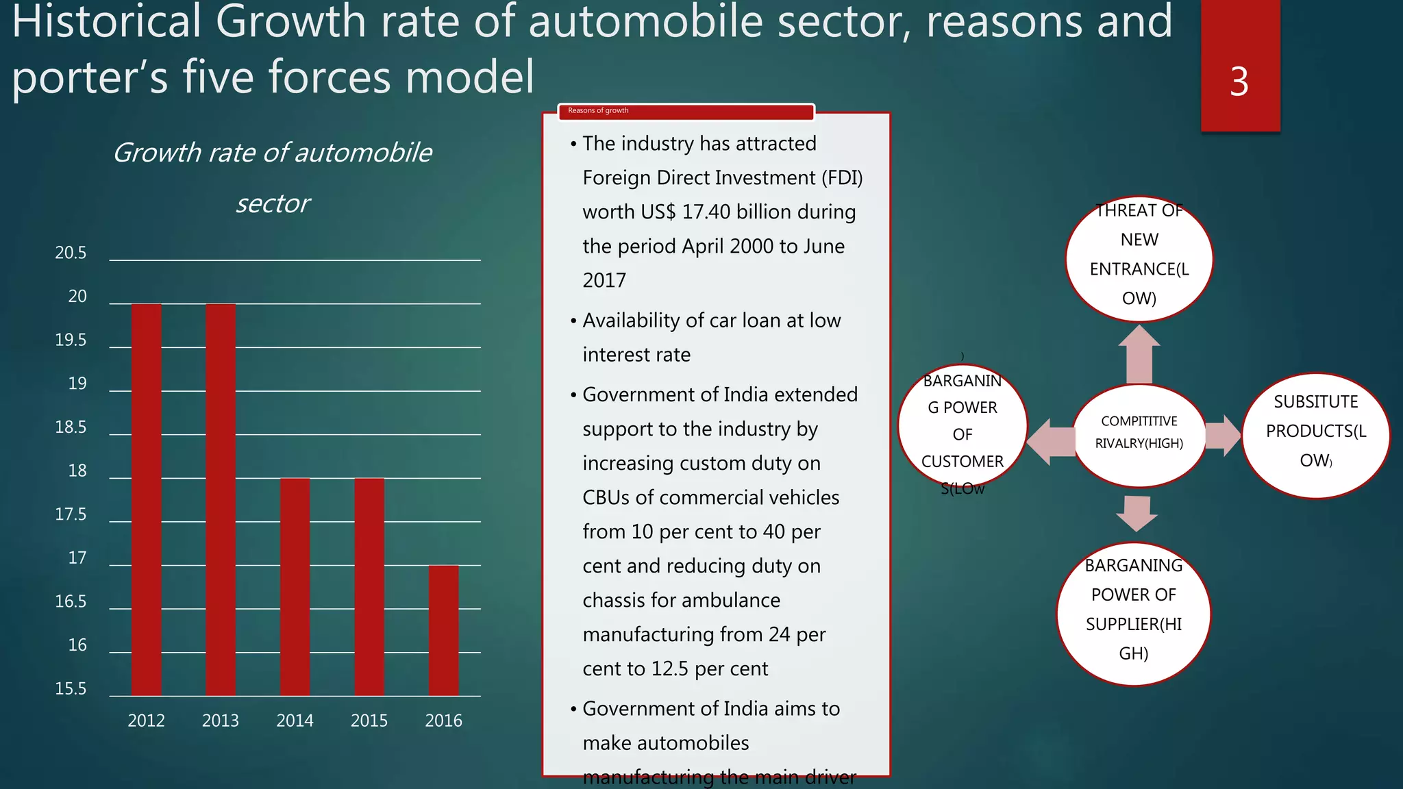 Historical Growth rate of automobile sector, reasons and
porter’s five forces model 3
15.5
16
16.5
17
17.5
18
18.5
19
19.5
20
20.5
2012 2013 2014 2015 2016
Growth rate of automobile
sector
COMPITITIVE
RIVALRY(HIGH)
THREAT OF
NEW
ENTRANCE(L
OW)
SUBSITUTE
PRODUCTS(L
OW)
BARGANING
POWER OF
SUPPLIER(HI
GH)
)
BARGANIN
G POWER
OF
CUSTOMER
S(LOW
• The industry has attracted
Foreign Direct Investment (FDI)
worth US$ 17.40 billion during
the period April 2000 to June
2017
• Availability of car loan at low
interest rate
• Government of India extended
support to the industry by
increasing custom duty on
CBUs of commercial vehicles
from 10 per cent to 40 per
cent and reducing duty on
chassis for ambulance
manufacturing from 24 per
cent to 12.5 per cent
• Government of India aims to
make automobiles
manufacturing the main driver
Reasons of growth
 