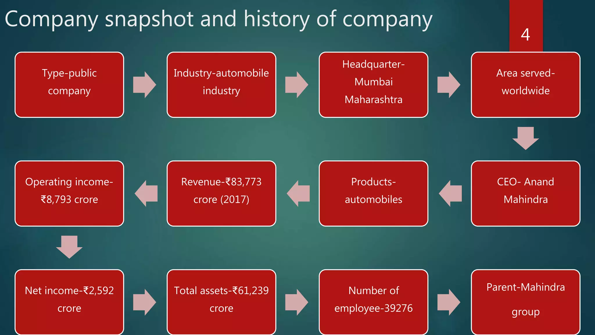 Company snapshot and history of company
Type-public
company
Industry-automobile
industry
Headquarter-
Mumbai
Maharashtra
Area served-
worldwide
CEO- Anand
Mahindra
Products-
automobiles
Revenue-₹83,773
crore (2017)
Operating income-
₹8,793 crore
Net income-₹2,592
crore
Total assets-₹61,239
crore
Number of
employee-39276
Parent-Mahindra
group
4
 