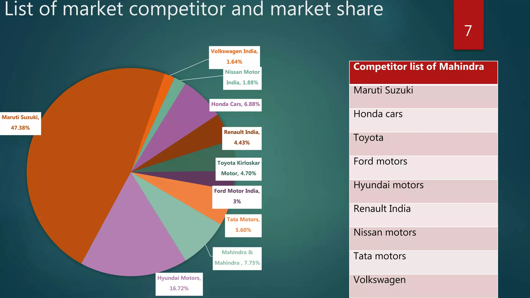 List of market competitor and market share
Volkswagen India,
1.64%
Nissan Motor
India, 1.88%
Honda Cars, 6.88%
Renault India,
4.43%
Toyota Kirloskar
Motor, 4.70%
Ford Motor India,
3%
Tata Motors,
5.60%
Mahindra &
Mahindra , 7.75%
Hyundai Motors,
16.72%
Maruti Suzuki,
47.38%
7
Competitor list of Mahindra
Maruti Suzuki
Honda cars
Toyota
Ford motors
Hyundai motors
Renault India
Nissan motors
Tata motors
Volkswagen
 