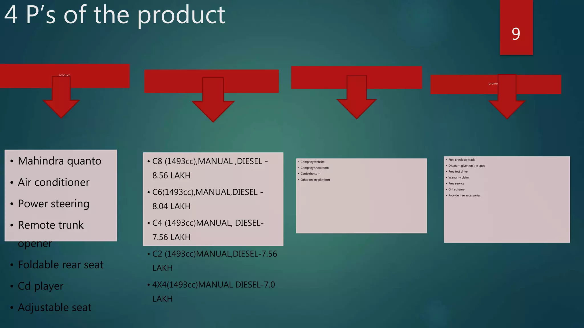 4 P’s of the product
9
product
• Mahindra quanto
• Air conditioner
• Power steering
• Remote trunk
opener
• Foldable rear seat
• Cd player
• Adjustable seat
Price
• C8 (1493cc),MANUAL ,DIESEL -
8.56 LAKH
• C6(1493cc),MANUAL,DIESEL -
8.04 LAKH
• C4 (1493cc)MANUAL, DIESEL-
7.56 LAKH
• C2 (1493cc)MANUAL,DIESEL-7.56
LAKH
• 4X4(1493cc)MANUAL DIESEL-7.0
LAKH
Place
• Company website
• Company showroom
• Cardekho.com
• Other online platform
promotion
• Free check-up trade
• Discount given on the spot
• Free test drive
• Warranty claim
• Free service
• Gift scheme
• Provide free accessories
 