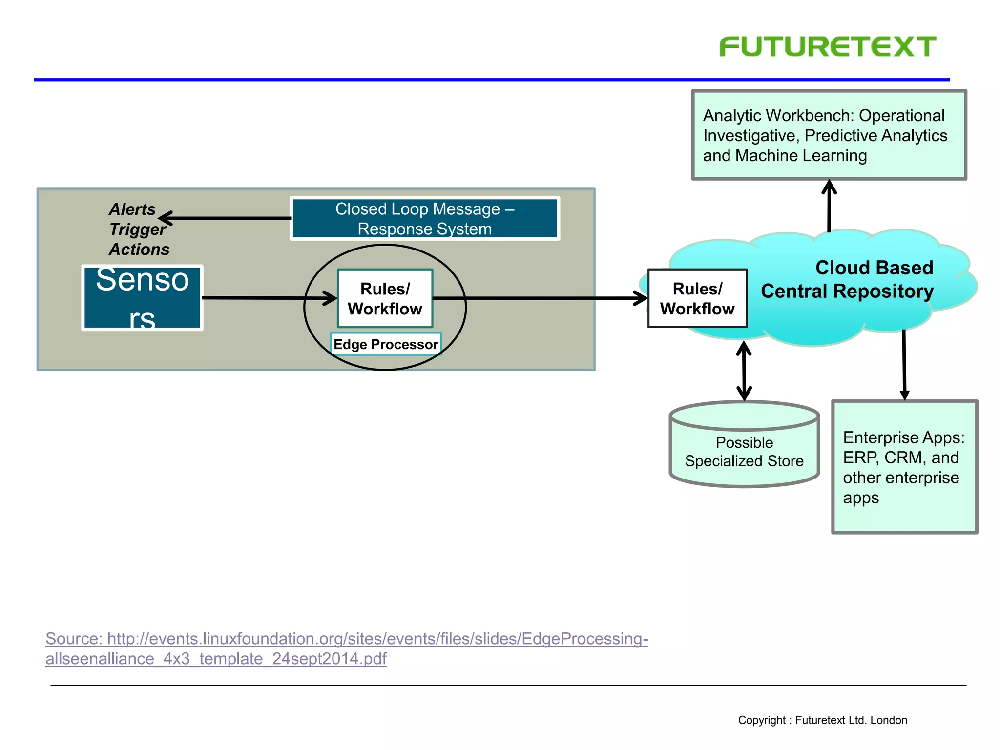 Copyright : Futuretext Ltd. London
Closed Loop Message –
Response System
Senso
rs
Rules/
Workflow
Edge Processor
Rules/
Workflow
Analytic Workbench: Operational
Investigative, Predictive Analytics
and Machine Learning
Possible
Specialized Store
Enterprise Apps:
ERP, CRM, and
other enterprise
apps
Alerts
Trigger
Actions
Cloud Based
Central Repository
Source: http://events.linuxfoundation.org/sites/events/files/slides/EdgeProcessing-
allseenalliance_4x3_template_24sept2014.pdf
 