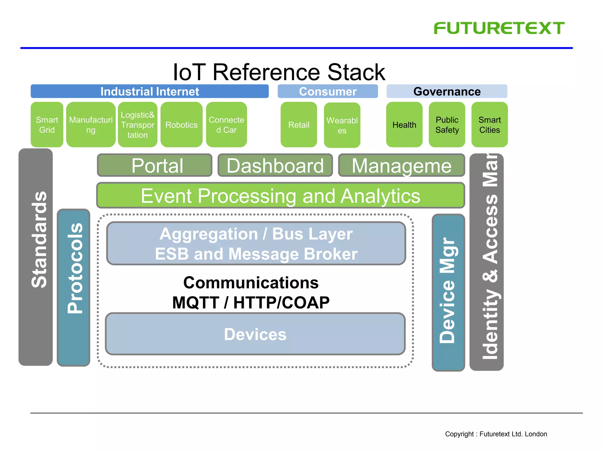 Copyright : Futuretext Ltd. London
IoT Reference Stack
Portal Dashboard
API
Manageme
ntEvent Processing and Analytics
Aggregation / Bus Layer
ESB and Message Broker
Devices
Communications
MQTT / HTTP/COAP
DeviceMgr
Identity&AccessManagement
Protocols
Standards
Industrial Internet Consumer Governance
Smart
Grid
Manufacturi
ng
Logistic&
Transpor
tation
Robotics
Connecte
d Car
Wearabl
es
Health
Public
Safety
Smart
Cities
Retail
 