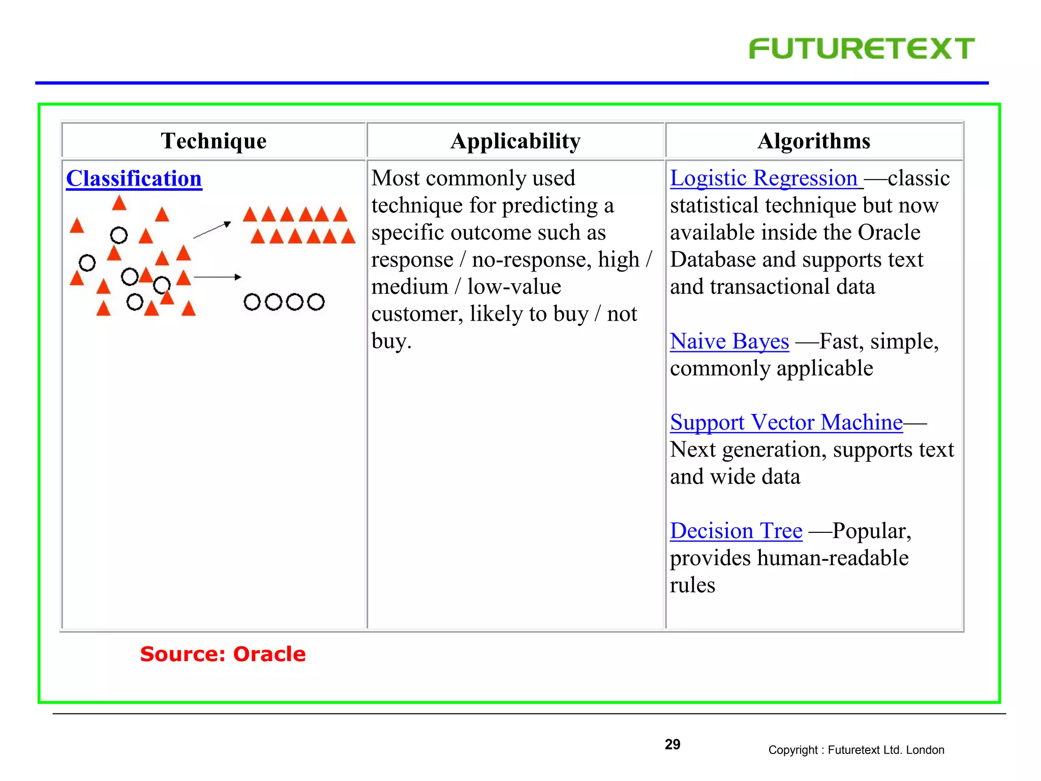 Copyright : Futuretext Ltd. London29
Technique Applicability Algorithms
Classification Most commonly used
technique for predicting a
specific outcome such as
response / no-response, high /
medium / low-value
customer, likely to buy / not
buy.
Logistic Regression —classic
statistical technique but now
available inside the Oracle
Database and supports text
and transactional data
Naive Bayes —Fast, simple,
commonly applicable
Support Vector Machine—
Next generation, supports text
and wide data
Decision Tree —Popular,
provides human-readable
rules
Source: Oracle
 