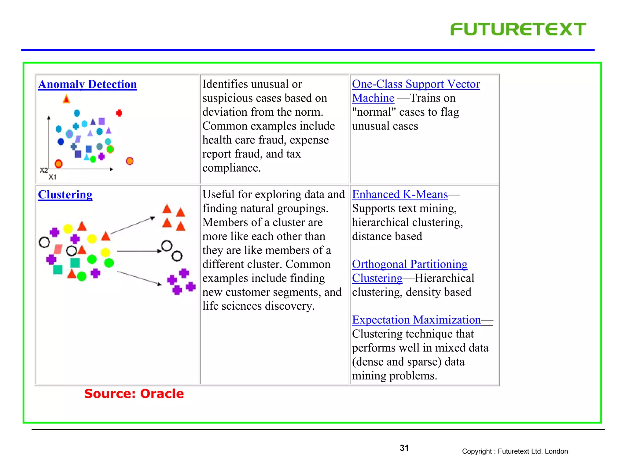 Copyright : Futuretext Ltd. London31
Anomaly Detection Identifies unusual or
suspicious cases based on
deviation from the norm.
Common examples include
health care fraud, expense
report fraud, and tax
compliance.
One-Class Support Vector
Machine —Trains on
"normal" cases to flag
unusual cases
Clustering Useful for exploring data and
finding natural groupings.
Members of a cluster are
more like each other than
they are like members of a
different cluster. Common
examples include finding
new customer segments, and
life sciences discovery.
Enhanced K-Means—
Supports text mining,
hierarchical clustering,
distance based
Orthogonal Partitioning
Clustering—Hierarchical
clustering, density based
Expectation Maximization—
Clustering technique that
performs well in mixed data
(dense and sparse) data
mining problems.
Source: Oracle
 