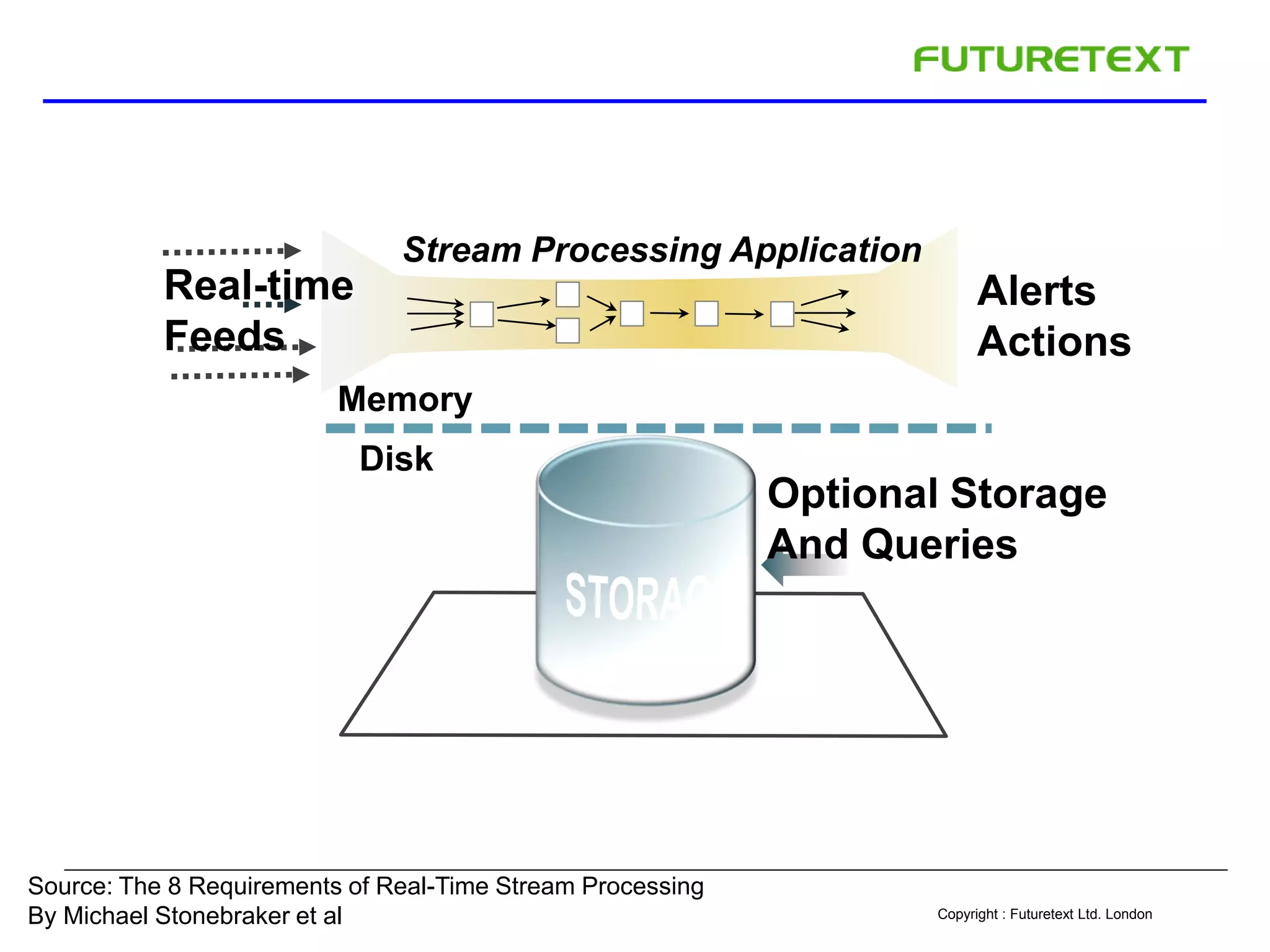 Copyright : Futuretext Ltd. London
Optional Storage
And Queries
Real-time
Feeds
Stream Processing Application
Alerts
Actions
Memory
Disk
Source: The 8 Requirements of Real-Time Stream Processing
By Michael Stonebraker et al
 