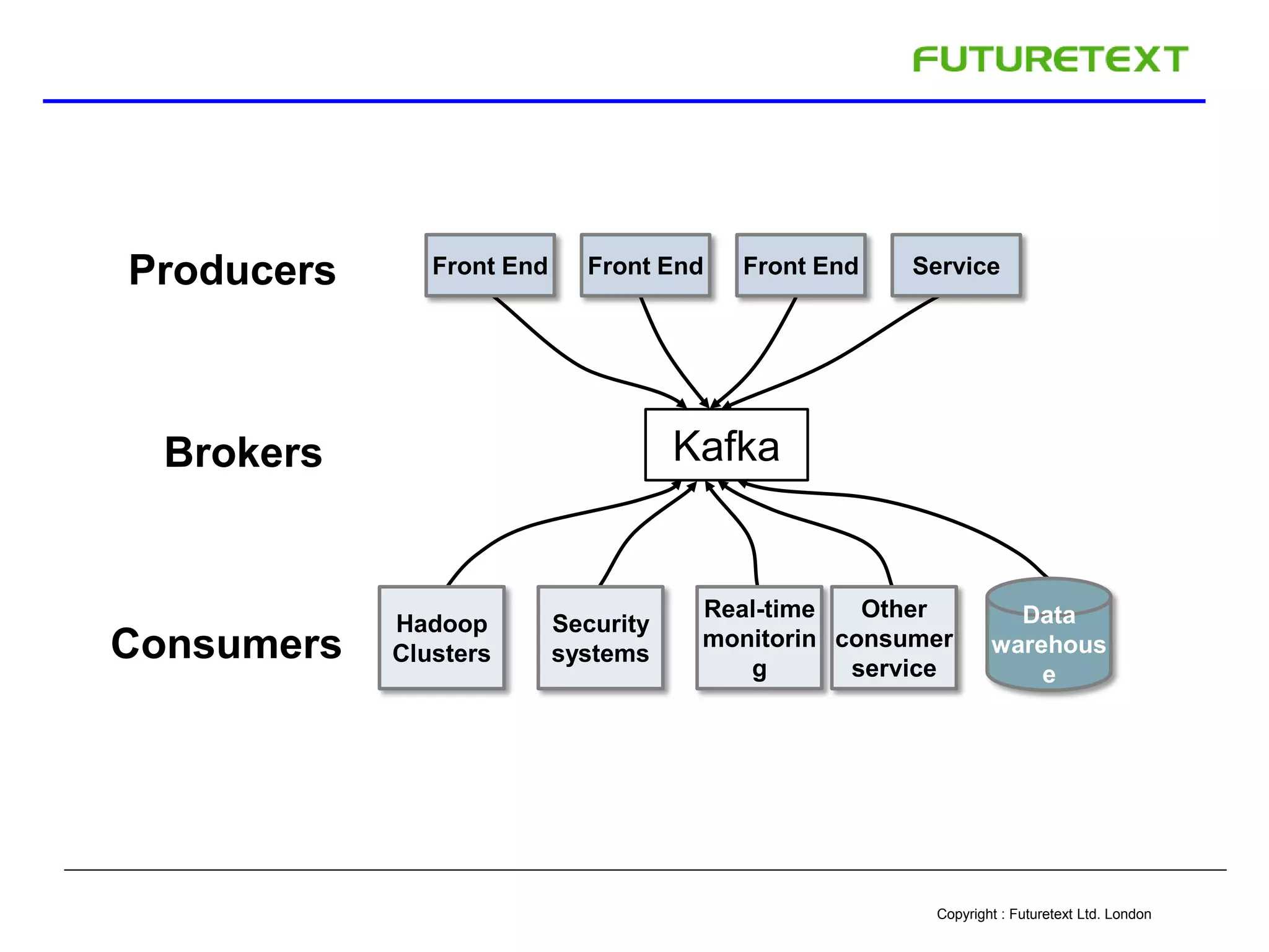 Copyright : Futuretext Ltd. London
Kafka
Producers
Brokers
Consumers
Front End Front End Front End Service
Hadoop
Clusters
Security
systems
Real-time
monitorin
g
Other
consumer
service
Data
warehous
e
 