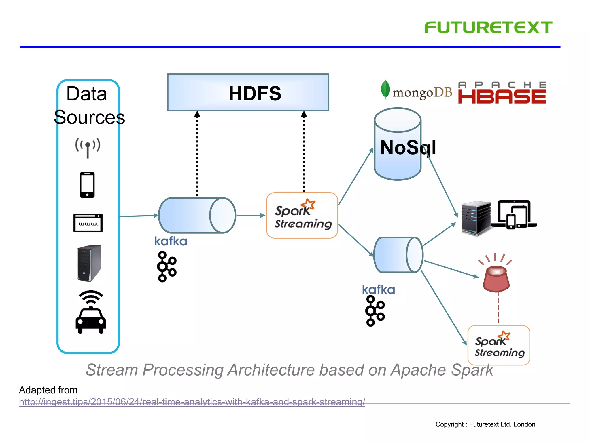 Copyright : Futuretext Ltd. London
NoSql
HDFSData
Sources
Stream Processing Architecture based on Apache Spark
Adapted from
http://ingest.tips/2015/06/24/real-time-analytics-with-kafka-and-spark-streaming/
 