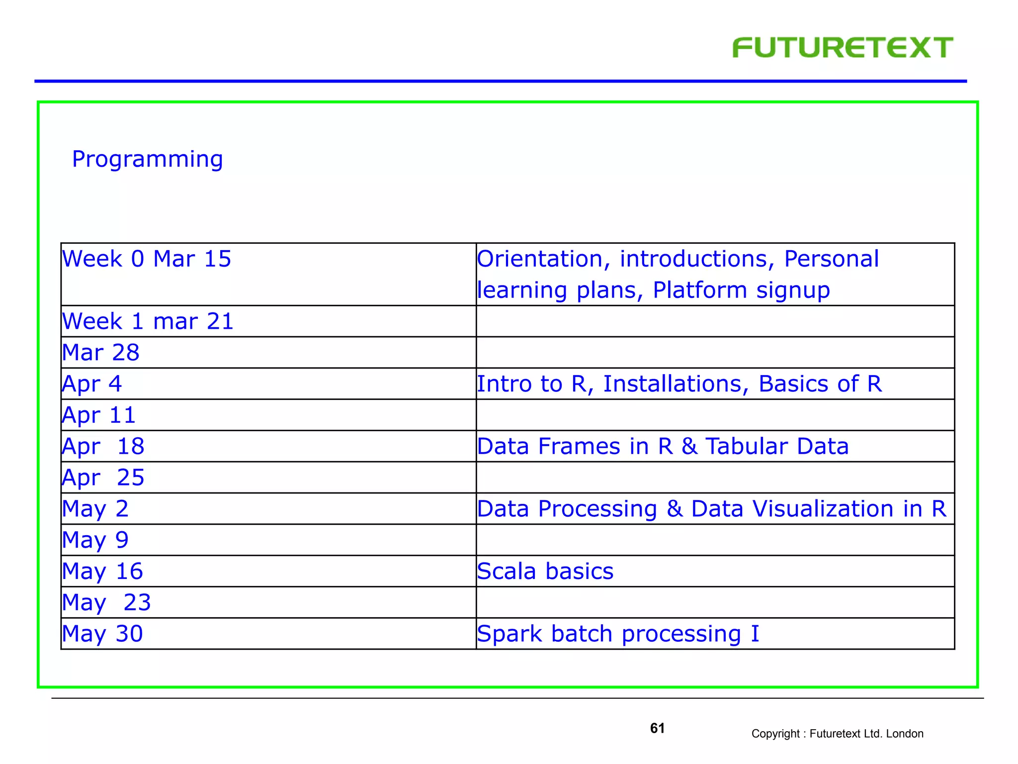 Copyright : Futuretext Ltd. London61
Programming
Week 0 Mar 15 Orientation, introductions, Personal
learning plans, Platform signup
Week 1 mar 21
Mar 28
Apr 4 Intro to R, Installations, Basics of R
Apr 11
Apr 18 Data Frames in R & Tabular Data
Apr 25
May 2 Data Processing & Data Visualization in R
May 9
May 16 Scala basics
May 23
May 30 Spark batch processing I
 