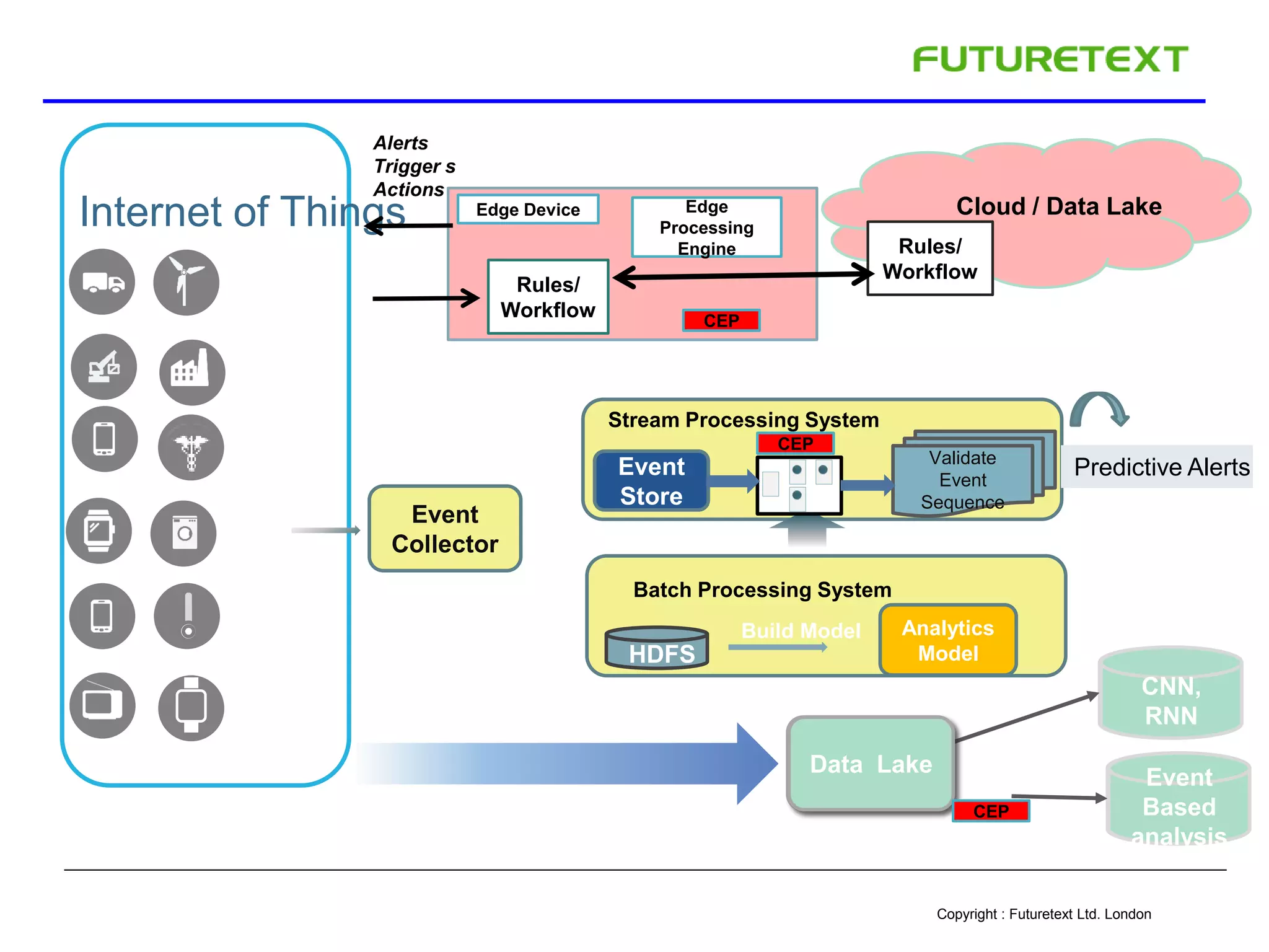 Copyright : Futuretext Ltd. London
Internet of Things
CNN,
RNN
Data Lake
Event
Based
analysis
Rules/
Workflow
Edge
Processing
Engine Rules/
Workflow
Alerts
Trigger s
Actions
Cloud / Data LakeEdge Device
Event
Collector
Predictive Alerts
Stream Processing System
Event
Store
Analytics
Model
Build Model
HDFS
Batch Processing System
Validate
Event
Sequence
CNN,
RNN
Data Lake
Event
Based
analysis
CEP
CEP
CEP
 