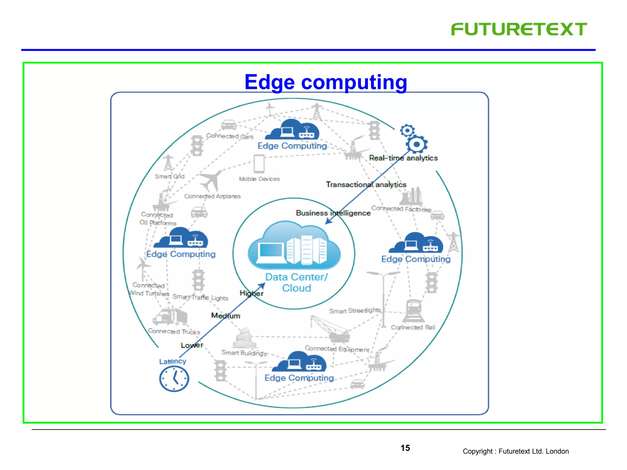Copyright : Futuretext Ltd. London15
Edge computing
 