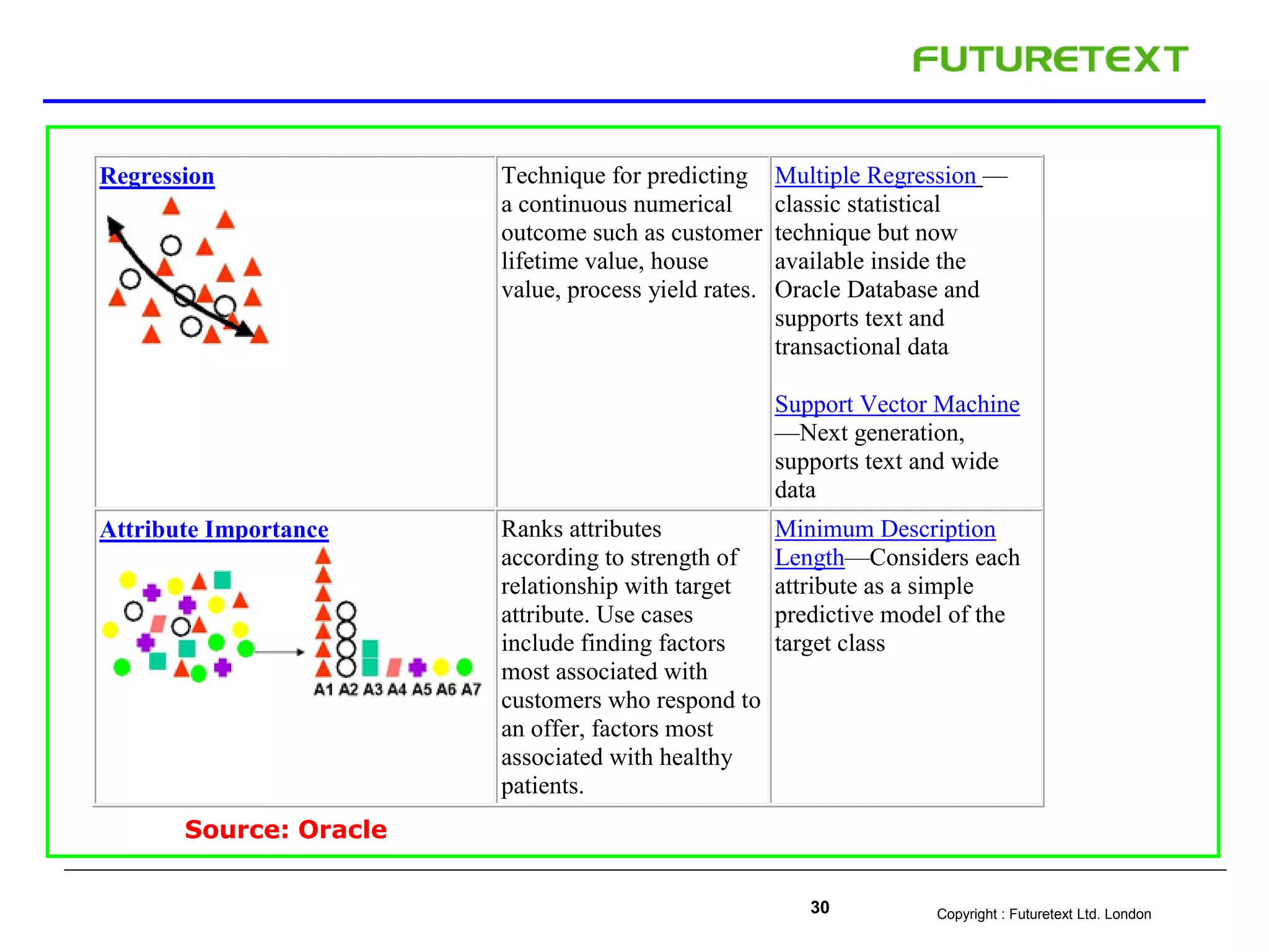 Copyright : Futuretext Ltd. London30
Regression Technique for predicting
a continuous numerical
outcome such as customer
lifetime value, house
value, process yield rates.
Multiple Regression —
classic statistical
technique but now
available inside the
Oracle Database and
supports text and
transactional data
Support Vector Machine
—Next generation,
supports text and wide
data
Attribute Importance Ranks attributes
according to strength of
relationship with target
attribute. Use cases
include finding factors
most associated with
customers who respond to
an offer, factors most
associated with healthy
patients.
Minimum Description
Length—Considers each
attribute as a simple
predictive model of the
target class
Source: Oracle
 