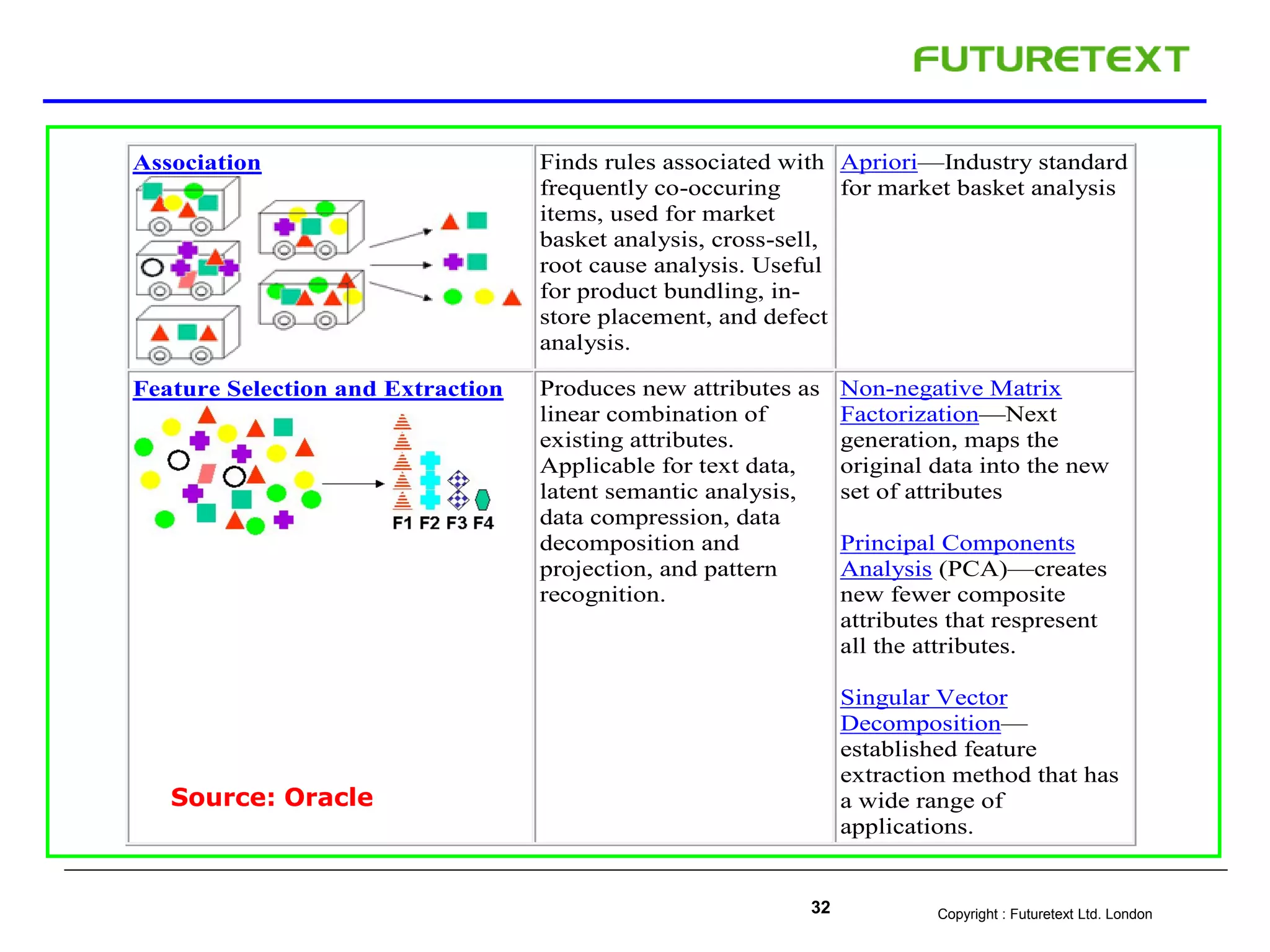 Copyright : Futuretext Ltd. London32
Association Finds rules associated with
frequently co-occuring
items, used for market
basket analysis, cross-sell,
root cause analysis. Useful
for product bundling, in-
store placement, and defect
analysis.
Apriori—Industry standard
for market basket analysis
Feature Selection and Extraction Produces new attributes as
linear combination of
existing attributes.
Applicable for text data,
latent semantic analysis,
data compression, data
decomposition and
projection, and pattern
recognition.
Non-negative Matrix
Factorization—Next
generation, maps the
original data into the new
set of attributes
Principal Components
Analysis (PCA)—creates
new fewer composite
attributes that respresent
all the attributes.
Singular Vector
Decomposition—
established feature
extraction method that has
a wide range of
applications.
Source: Oracle
 