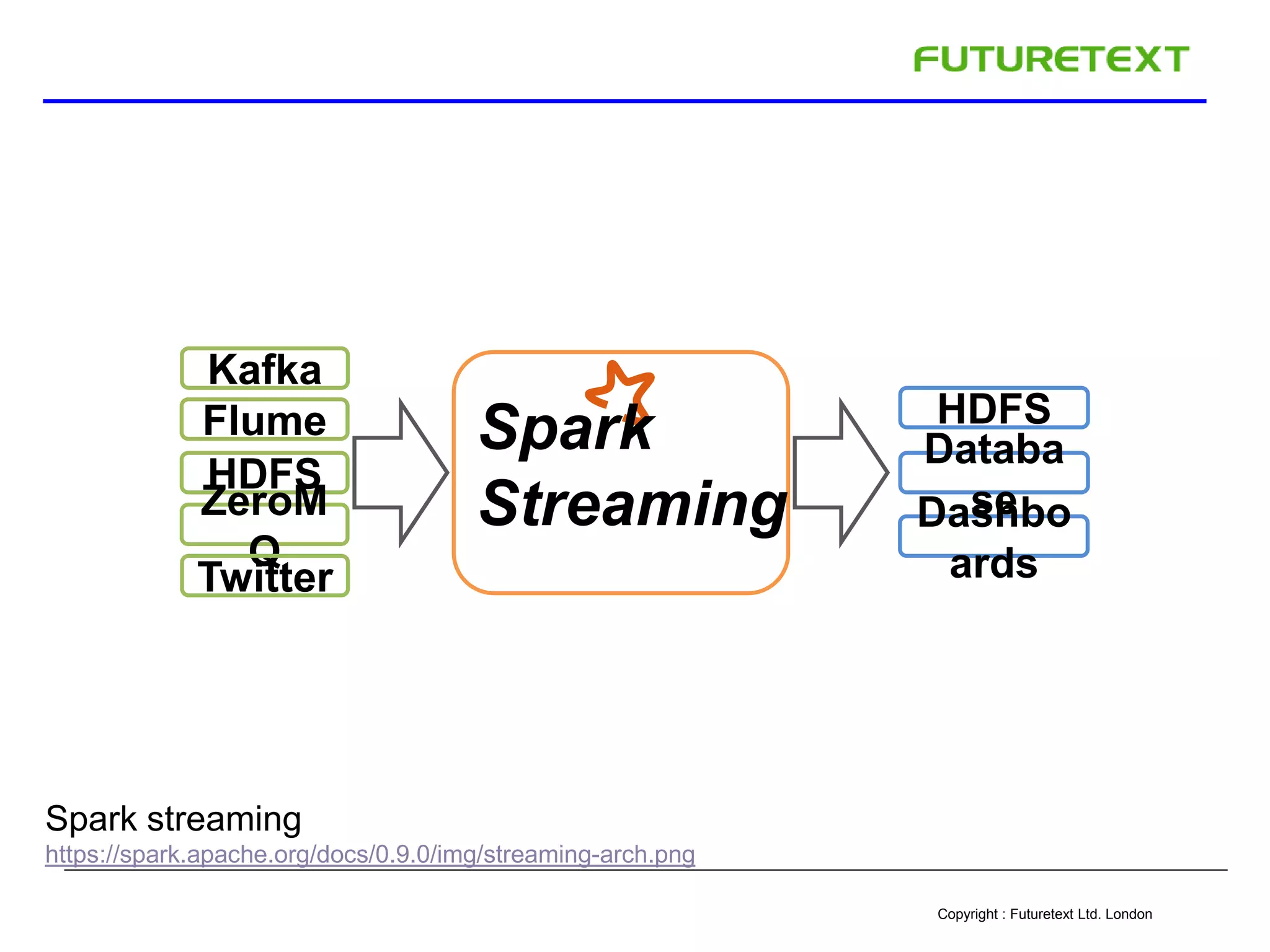 Copyright : Futuretext Ltd. London
HDFS
Databa
seDashbo
ards
Kafka
Flume
HDFS
ZeroM
Q
Twitter
Spark
Streaming
Spark streaming
https://spark.apache.org/docs/0.9.0/img/streaming-arch.png
 