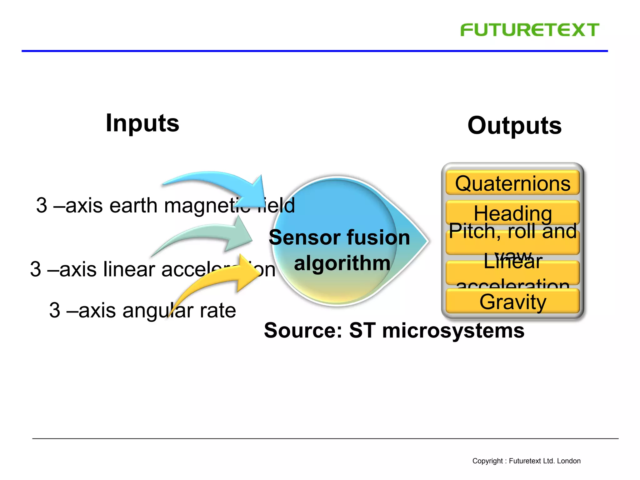 Copyright : Futuretext Ltd. London
Quaternions
Heading
Pitch, roll and
yawLinear
acceleration
Gravity
Sensor fusion
algorithm
Inputs Outputs
3 –axis earth magnetic field
3 –axis linear acceleration
3 –axis angular rate
Source: ST microsystems
 