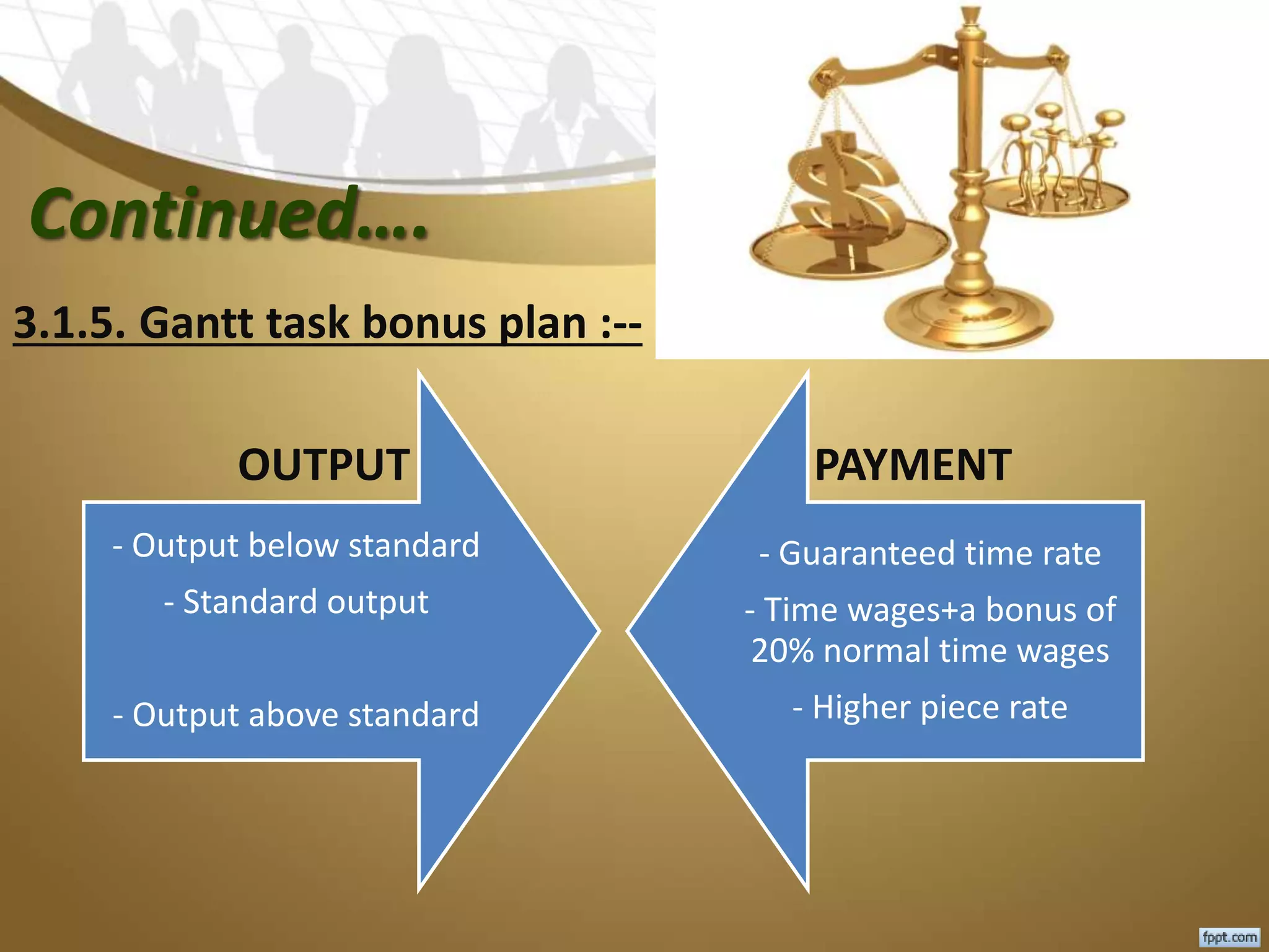 Continued….
3.1.5. Gantt task bonus plan :--
OUTPUT PAYMENT
- Output below standard
- Standard output
- Output above standard
- Guaranteed time rate
- Time wages+a bonus of
20% normal time wages
- Higher piece rate
 
