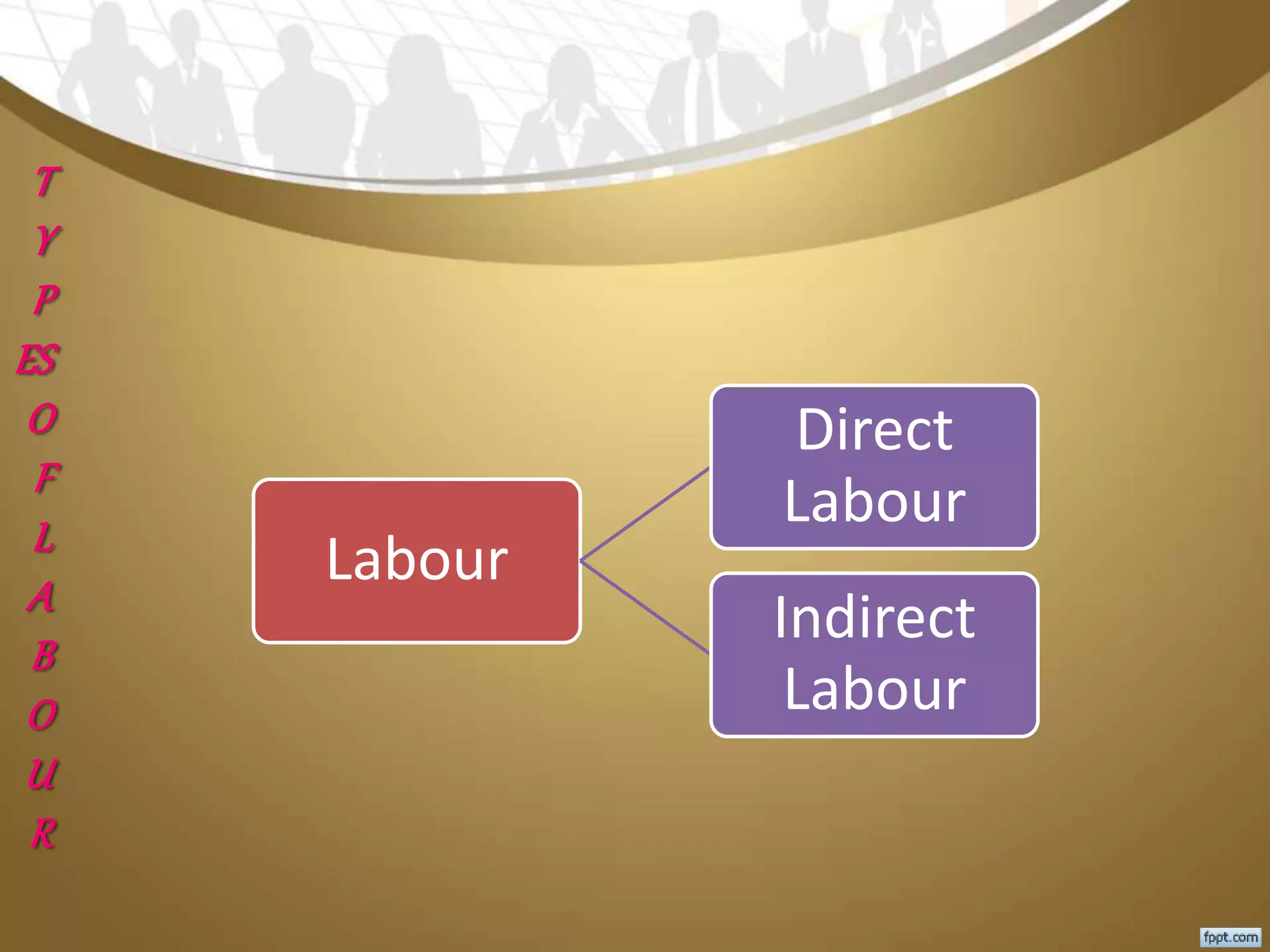 T
Y
P
ES
O
F
L
A
B
O
U
R
Labour
Direct
Labour
Indirect
Labour
 