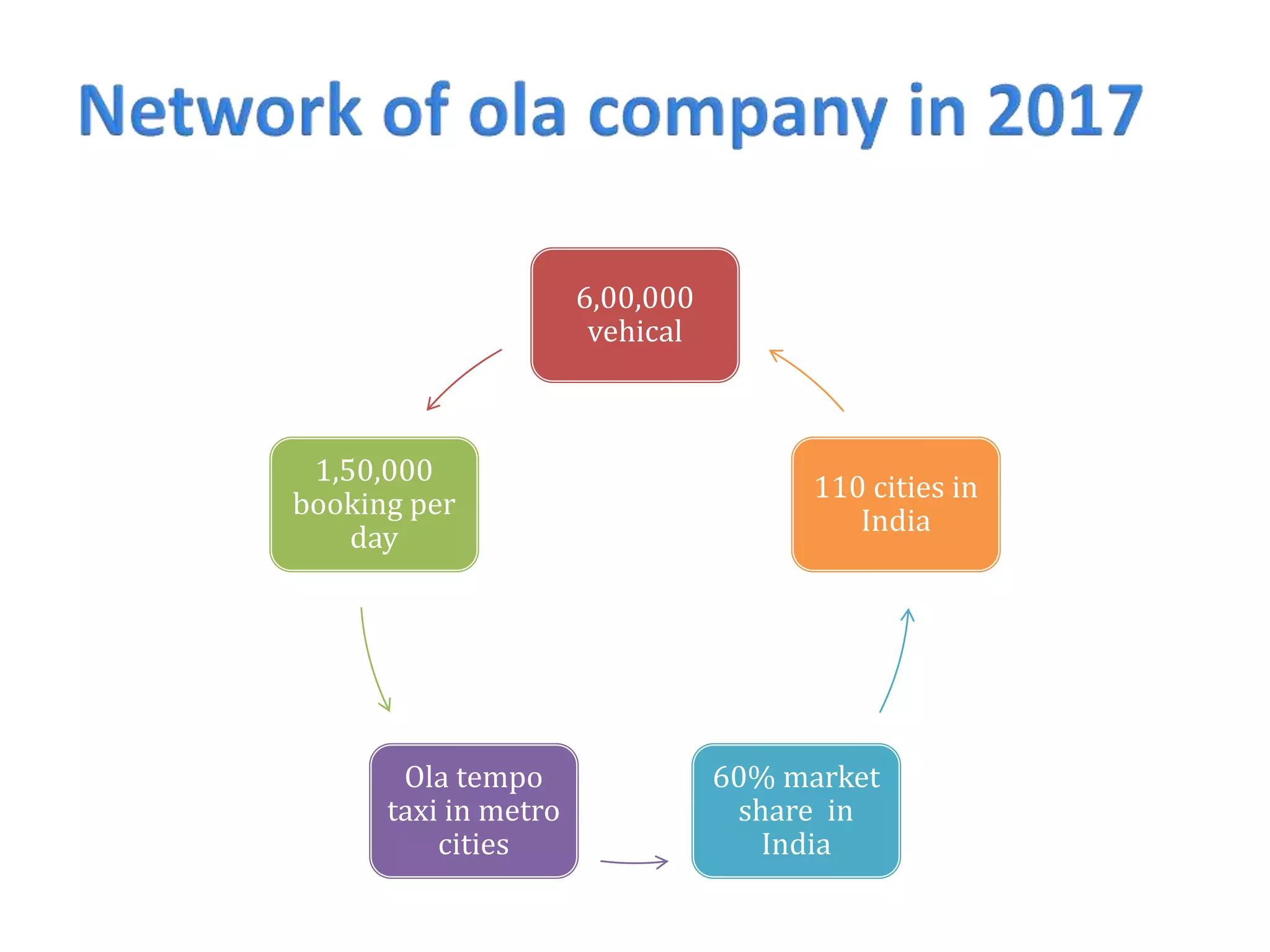 6,00,000
vehical
1,50,000
booking per
day
Ola tempo
taxi in metro
cities
60% market
share in
India
110 cities in
India