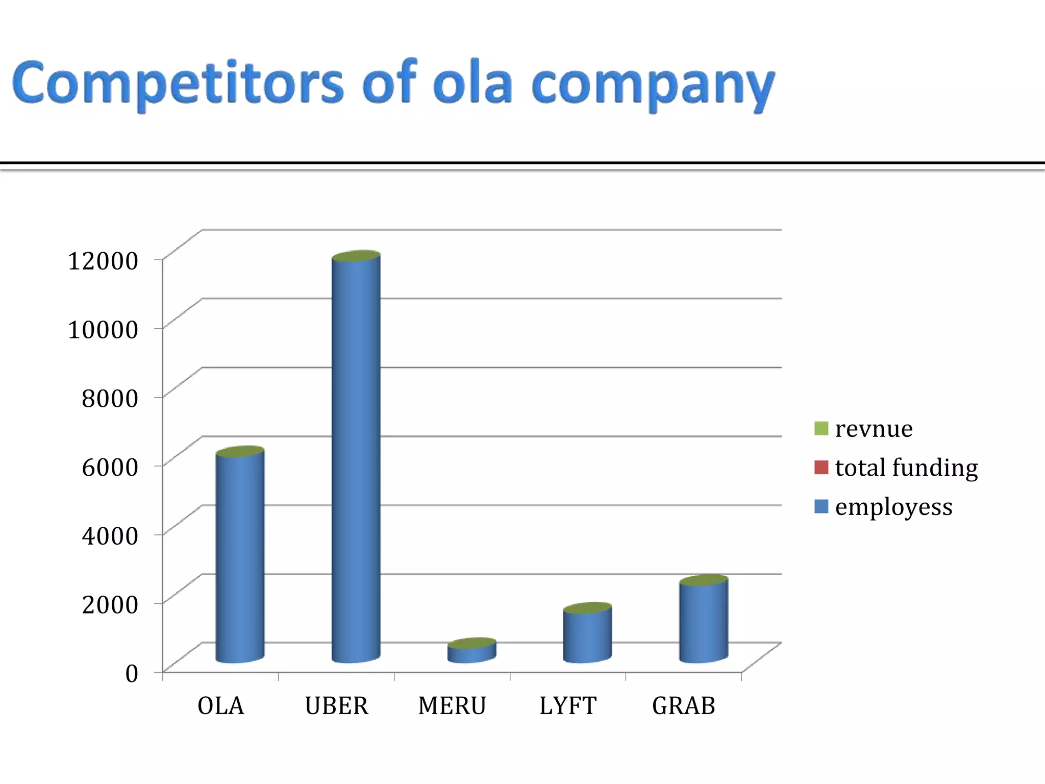 0
2000
4000
6000
8000
10000
12000
OLA UBER MERU LYFT GRAB
revnue
total funding
employess