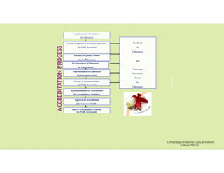 Pravin
Mali
1.Application for Accreditation
(by Laboratory)
2.Acknowledgement & Scrutiny of Application
(by NABL Secretariat)
Adequacy of Quality Manual
(by Lead Assessor)
Pre-Assessment of Laboratory
(by Lead Assessor)
FinalAssessment of Laboratory
(by Assessment Team)
Scrutiny of Assessment Report
(by NABL Secretariat)
Recommendations forAccreditation
(by Accreditation Committee)
Approval for Accreditation
(( by Chairman NABL)
Issue of Accreditation Certificate
(by NABL Secretariat)
Feedback
to
Laboratory
and
Necessary
Corrective
Action
by
Laboratory
Chittaranjan National Cancer Institute
Kolkata 700160
 