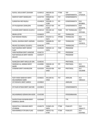 NURUL ADILA BINTI ZAHAIMI A146412 940106-03-
5552
FTSM TKP
CENDERAMATA
010
5754324
MARYATI BINTI MARZUKHI A145759 940629-02-
5580
FST CENDERAMATA
SUMAIYAH MD RAZALI A144818 920106-11-
5108
FPI CENDERAMATA 014
8418601
SITI RUQAIHAH ZAINUDIN A144862 921127-04-
5238
FPI CENDERAMATA 019
6818276
ZUHAIRA BINTI MOHD ZULKIFLI A146510 941104-10-
5304
FKAB TKP TEKNOLOGI 017
2974181
BRIAN JEFFRI A146659 FST TEKNOLOGI
NUR NADIAH RAZALI A143872 931019-11-
5672
FPEND TEKNOLOGI 013
9041419
NURUL ASHIRAH BINTI ASERAN A143551 940608-05-
5262
FEP TEKNOLOGI 012
5337672
MUHD ZULFADHLI ZULKEFLI A146196 TEKNOLOGI
NUR HAZIRAH BINTI MOHD
FUAT
A145044 940503-14-
5974
FSSK PROGRAM
HANI NAZRINA BINTI HANIZAR A146721 FST PROGRAM
NUR MAISALHA BINTI MOHD
SALLEH
A145577 PROGRAM
NUREZZAH BINTI MAULUD-DIN A146542 PROTOKOL
WARDAH AL-JANNAH BINTI
NAZRI
A144985 930228-10-
5994
FPI PROTOKOL 013
3493923
SYAMIMI BINTI SHAHBUDIN A143203 941019-08-
6460
FEP PROTOKOL 017
5422848
NUR HANA NABIHAH BINTI
MUHAMMAD SABRI
A146021 941104-01-
5958
FST JAMUAN 013
5081622
SITI ROHAYU BINTI SAROJI A144832 JAMUAN
SITI NUR ATIKAH BINTI SAH'ARI A143813 CENDERAMATA
MUHAMMAD AZMAN BIN ASERI A145590 PERSEMBAHAN
NURFATIHAH IKHWANI BINTI
SHAMSUL BAHRI
A145469 TTK
MAIZATHUL FARHANIS BINTI
OTHMAN
A146274 910601-03-
5878
FTSM PUBLISITI 014
5064177
MAHAMMED FITRI BIN FUAD A146307 940317-01-
6749
FTSM PUBLISITI 017
6597965
 