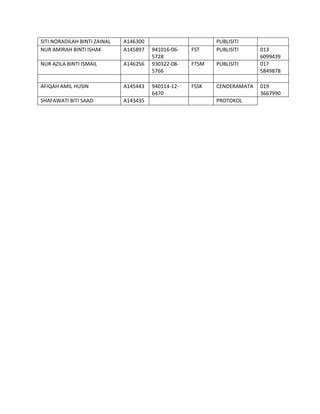 SITI NORADILAH BINTI ZAINAL A146300 PUBLISITI
NUR AMIRAH BINTI ISHAK A145897 941016-06-
5728
FST PUBLISITI 013
6099439
NUR AZILA BINTI ISMAIL A146256 930322-08-
5766
FTSM PUBLISITI 017
5849878
AFIQAH AMIL HUSIN A145443 940114-12-
6470
FSSK CENDERAMATA 019
3667990
SHAFAWATI BITI SAAD A143435 PROTOKOL
 