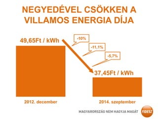 NEGYEDÉVEL CSÖKKEN A 
VILLAMOS ENERGIA DÍJA 
49,65Ft / kWh 
-11,1% 
-5,7% 
37,45Ft / kWh 
-10% 
2012. december 2014. szept...