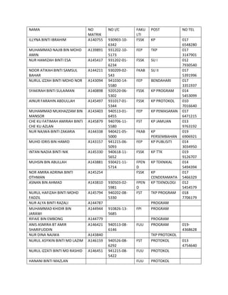 NAMA NO
MATRIK
NO I/C FAKU
LTI
POST NO TEL
ILLYNA BINTI IBRAHIM A140755 930903-10-
6342
FSSK KP 017
6548280
MUHAMMAD NAJIB BIN MOHD
AMIN
A139891 931202-10-
5173
FEP TKP 017
3147901
NUR HAMIZAH BINTI ESA A145417 931202-01-
6234
FSSK SU I 012
7930540
NOOR ATIKAH BINTI SAMSUL
BAHAR
A144211 930209-02-
543
FKAB SU II 017
5391996
NURUL IZZAH BINTI MOHD NOR A143094 941030-14-
5580
FEP BENDAHARI 017
3351937
SYAKIRAH BINTI SULAIMAN A140898 920520-06-
5302
FSSK KP PROGRAM 014
5453099
AINUR FARAHIN ABDULLAH A145497 931017-01-
5344
FSSK KP PROTOKOL 010
7016640
MUHAMMAD MUKHAZZAM BIN
MANSOR
A143403 940513-01-
6455
FEP KP PEMASARAN 017
6471215
CHE KU FATIMAH AMIRAH BINTI
CHE KU AZLAN
A145879 940706-11-
5580
FST KP JAMUAN 013
9763192
NUR NAJWA BINTI ZAKARIA A144338 940421-05-
5000
FKAB KP
PERSEMBAHAN
019
6906921
MUHD IDRIS BIN HAMID A143157 941215-06-
5093
FEP KP PUBLISITI 014
3034950
INTAN NADIA BINTI NIK A145330 940618-11-
5652
FSSK KP TTK 019
9126707
MUHSIN BIN ABULLAH A143881 930421-11-
5714
FPEN
D
KP TEKNIKAL 014
5494394
NOR AMIRA ADRINA BINTI
OTHMAN
A145254 FSSK KP
CENDERAMATA
017
5466329
ASNAN BIN AHMAD A143810 930503-02-
5981
FPEN
D
KP TEKNOLOGI 012
5454579
NURUL HAFIZAH BINTI MOHD
FADZIL
A145794 940202-08-
5330
FST TKP PROGRAM 018
7706179
NUR ALYA BINTI RAZALI A144787 PROGRAM
MUHAMMAD KHIDIR BIN
JARAWI
A144944 910826-13-
5685
FPI PROGRAM
RIFAIE BIN EMBONG A144779 PROGRAM
ANIS ASMIRA BT AMIR
SHARIFUDDIN
A146421 940513-08-
6146
FUU PROGRAM 019-
4368628
NUR DINA NAJWA A143840 TKP PROTOKOL
NURUL ASYIKIN BINTI MD LAZIM A146159 940526-08-
6292
FST PROTOKOL 013
4754640
NURUL IZZATI BINTI MD RASHID A146451 941215-08-
5422
FUU PROTOKOL
HANANI BINTI MAZLAN FUU PROTOKOL
 