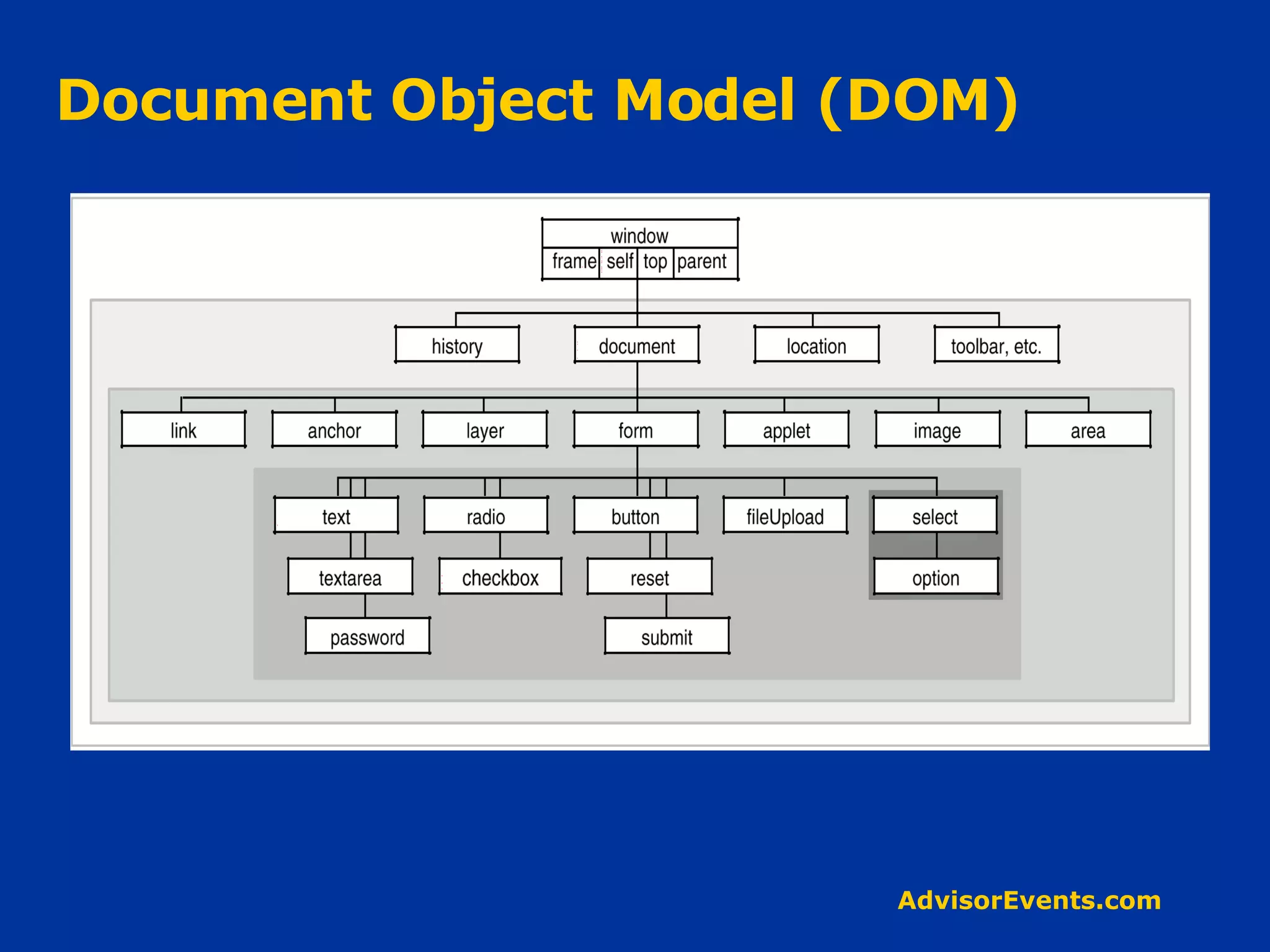 Document Object Model (DOM) 