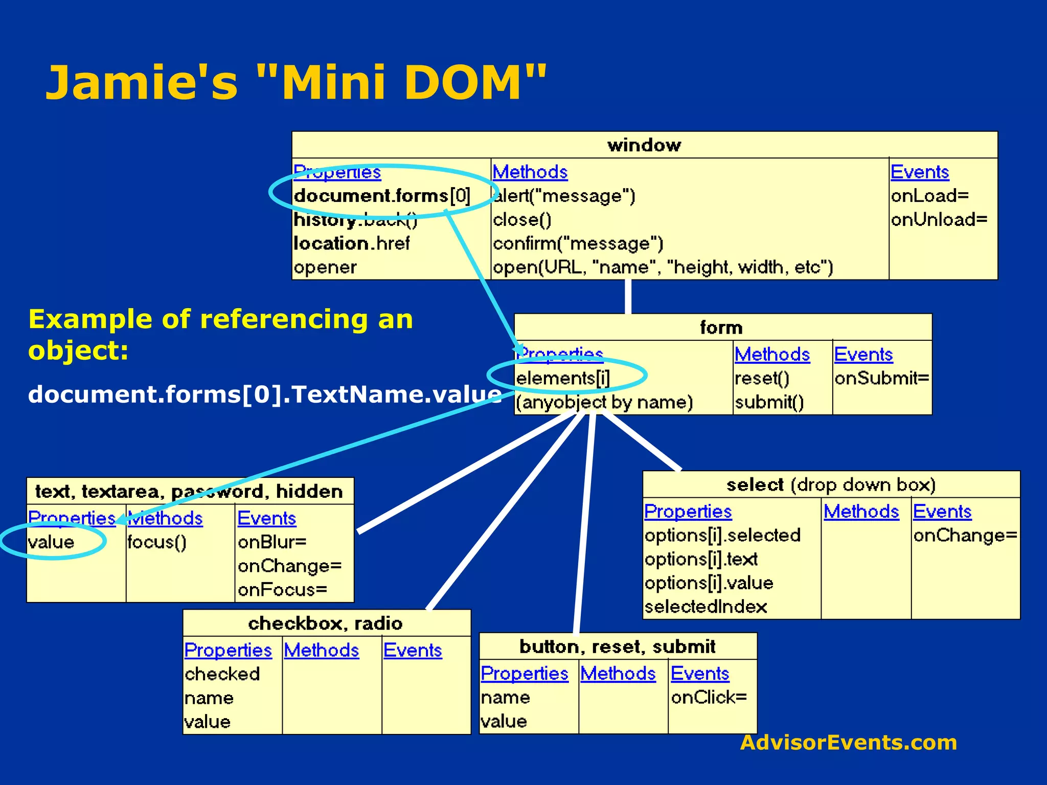Jamie's &quot;Mini DOM&quot; Example of referencing an object: document.forms[0].TextName.value 