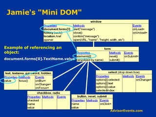 Jamie's &quot;Mini DOM&quot; Example of referencing an object: document.forms[0].TextName.value 