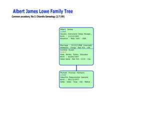 Albert James Lowe Family Tree
Common ancestors, file 3. Chiarello Genealogy (2/7/09)



                                                 Albert James
                                                 LOWE
                                                 Educator, Instructional Design Manager,…
                                                 Birth : 11/12/1942
                                                 Brooklyn - New York - USA



                                                 Marriage : 01/21/1968 (married)
                                                 Middletown - Orange - New York - USA
                                                 Cynthia Susan
                                                 DIBLE
                                                 Poet, Writer, Editor, Educator
                                                 Birth : 03/04/1947
                                                 Staten Island - New York - U.S.A. - Coa…




                                                 Michael Thomas Harbans
                                                 LOWE
                                                 Video/Film Postproduction Specialist
                                                 Birth : 09/13/1977
                                                 Dallas - Dallas - Texas - USA - Medical …
 