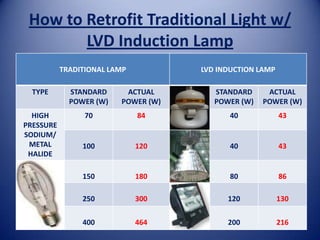 How to Retrofit Traditional Light w/
        LVD Induction Lamp
           TRADITIONAL LAMP          LVD INDUCTION LAMP

  TYPE       STANDARD     ACTUAL        STANDARD     ACTUAL
             POWER (W)   POWER (W)      POWER (W)   POWER (W)
  HIGH           70           84            40            43
PRESSURE
SODIUM/
 METAL          100           120           40            43
 HALIDE

                150           180           80            86

                250           300          120            130

                400           464          200            216
 