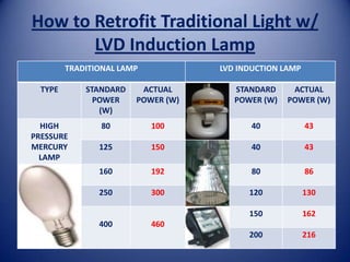 How to Retrofit Traditional Light w/
       LVD Induction Lamp
         TRADITIONAL LAMP           LVD INDUCTION LAMP

  TYPE       STANDARD    ACTUAL        STANDARD     ACTUAL
               POWER    POWER (W)      POWER (W)   POWER (W)
                (W)
  HIGH           80         100            40            43
PRESSURE
MERCURY         125         150            40            43
  LAMP
                160         192            80            86

                250         300           120            130

                                          150            162
                400         460
                                          200            216
 