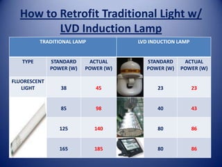 How to Retrofit Traditional Light w/
         LVD Induction Lamp
          TRADITIONAL LAMP            LVD INDUCTION LAMP


   TYPE       STANDARD     ACTUAL        STANDARD     ACTUAL
              POWER (W)   POWER (W)      POWER (W)   POWER (W)

FLUORESCENT
   LIGHT         38          45             23             23


                 85          98             40             43


                 125         140            80             86


                 165         185            80             86
 