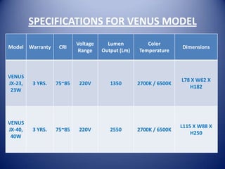 SPECIFICATIONS FOR VENUS MODEL
                          Voltage     Lumen          Color
Model Warranty     CRI                                            Dimensions
                           Range    Output (Lm)   Temperature



VENUS
                                                                  L78 X W62 X
JX-23,   3 YRS.   75~85    220V        1350       2700K / 6500K
                                                                     H182
 23W




VENUS
                                                                  L115 X W88 X
JX-40,   3 YRS.   75~85    220V        2550       2700K / 6500K
                                                                      H250
 40W
 