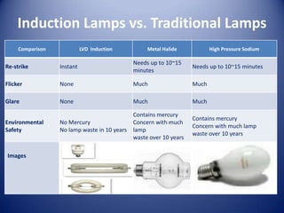 Induction Lamps vs. Traditional Lamps
     Comparison             LVD Induction          Metal Halide            High Pressure Sodium

                                              Needs up to 10~15
Re-strike         Instant                                           Needs up to 10~15 minutes
                                              minutes

Flicker           None                        Much                  Much

Glare             None                        Much                  Much

                                              Contains mercury
                                                                    Contains mercury
Environmental     No Mercury                  Concern with much
                                                                    Concern with much lamp
Safety            No lamp waste in 10 years   lamp
                                                                    waste over 10 years
                                              waste over 10 years

Images
 