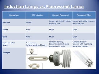 Induction Lamps vs. Fluorescent Lamps
          Comparison             LVD Induction         Compact Fluorescent              Fluorescent Tubes


                                                   Instant, with initial 3 minute Instant, with initial 3 minute
Re-strike              Instant
                                                   warm up time.                  warm up time.


Flicker                None                        Much                           Much


Glare                  None                        Much                           Much

                                                   Contains mercury               Contains mercury
Environmental          No Mercury
                                                   Concern with much lamp         Concern with much lamp
Safety                 No lamp waste in 10 years
                                                   waste over 10 years            waste over 10 years


 Images
 