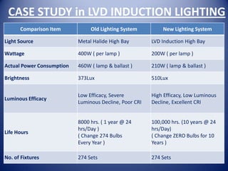 CASE STUDY in LVD INDUCTION LIGHTING
      Comparison Item           Old Lighting System         New Lighting System

Light Source               Metal Halide High Bay        LVD Induction High Bay

Wattage                    400W ( per lamp )            200W ( per lamp )

Actual Power Consumption   460W ( lamp & ballast )      210W ( lamp & ballast )

Brightness                 373Lux                       510Lux


                           Low Efficacy, Severe         High Efficacy, Low Luminous
Luminous Efficacy
                           Luminous Decline, Poor CRI   Decline, Excellent CRI


                           8000 hrs. ( 1 year @ 24      100,000 hrs. (10 years @ 24
                           hrs/Day )                    hrs/Day)
Life Hours
                           ( Change 274 Bulbs           ( Change ZERO Bulbs for 10
                           Every Year )                 Years )

No. of Fixtures            274 Sets                     274 Sets
 