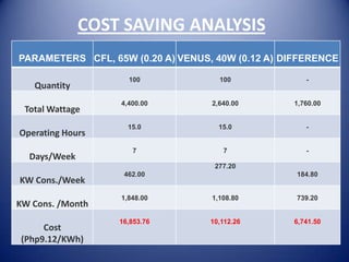 COST SAVING ANALYSIS
PARAMETERS CFL, 65W (0.20 A) VENUS, 40W (0.12 A) DIFFERENCE

                    100              100             -
   Quantity
                  4,400.00         2,640.00       1,760.00
 Total Wattage
                    15.0             15.0            -
Operating Hours
                     7                7              -
  Days/Week
                                    277.20
                   462.00                          184.80
KW Cons./Week
                  1,848.00         1,108.80        739.20
KW Cons. /Month
                  16,853.76        10,112.26      6,741.50
     Cost
(Php9.12/KWh)
 