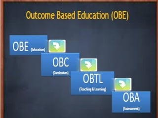 Outcome based education framework workflow | PPTX