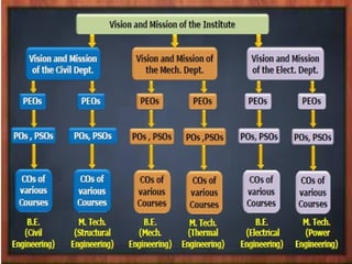Outcome based education framework workflow | PPTX