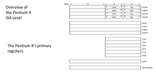 Overview of
the Pentium 4
ISA Level
The Pentium 4’s primary
registers.
 