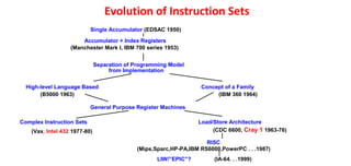 Evolution of Instruction Sets
Single Accumulator (EDSAC 1950)
Accumulator + Index Registers
(Manchester Mark I, IBM 700 series 1953)
Separation of Programming Model
from Implementation
High-level Language Based Concept of a Family
(B5000 1963) (IBM 360 1964)
General Purpose Register Machines
Complex Instruction Sets Load/Store Architecture
RISC
(Vax, Intel 432 1977-80) (CDC 6600, Cray 1 1963-76)
(Mips,Sparc,HP-PA,IBM RS6000,PowerPC . . .1987)
LIW/”EPIC”? (IA-64. . .1999)
 