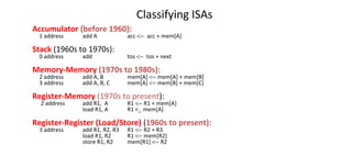 Classifying ISAs
Accumulator (before 1960):
1 address add A acc <− acc + mem[A]
Stack (1960s to 1970s):
0 address add tos <− tos + next
Memory-Memory (1970s to 1980s):
2 address add A, B mem[A] <− mem[A] + mem[B]
3 address add A, B, C mem[A] <− mem[B] + mem[C]
Register-Memory (1970s to present):
2 address add R1, A R1 <− R1 + mem[A]
load R1, A R1 <_ mem[A]
Register-Register (Load/Store) (1960s to present):
3 address add R1, R2, R3 R1 <− R2 + R3
load R1, R2 R1 <− mem[R2]
store R1, R2 mem[R1] <− R2
 