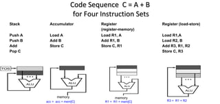 Code Sequence C = A + BCode Sequence C = A + B
for Four Instruction Setsfor Four Instruction Sets
Stack Accumulator Register
(register-memory)
Register (load-store)
Push A
Push B
Add
Pop C
Load A
Add B
Store C
Load R1, A
Add R1, B
Store C, R1
Load R1,A
Load R2, B
Add R3, R1, R2
Store C, R3
memory memory
acc = acc + mem[C] R1 = R1 + mem[C] R3 = R1 + R2
 