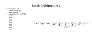 Stack Architectures
• Instruction set:
add, sub, mult, div, . . .
push A, pop A
• Example: A*B - (A+C*B)
push A
push B
mul
push A
push C
push B
mul
add
sub
A B
A
A*B
A*B
A*B
A*B
A
A
C
A*B
A A*B
A C B B*C A+B*C result
 