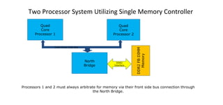 Two Processor System Utilizing Single Memory Controller
Quad
Core
Processor 1
Quad
Core
Processor 2
DDR2
Interface
Processors 1 and 2 must always arbitrate for memory via their front side bus connection through
the North Bridge.
North
Bridge
Intel Front Side Bus
 