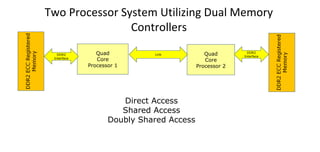 Two Processor System Utilizing Dual Memory
Controllers
Quad
Core
Processor 1
Quad
Core
Processor 2
LinkDDR2
Interface
DDR2
Interface
Direct Access
Shared Access
Doubly Shared Access
 