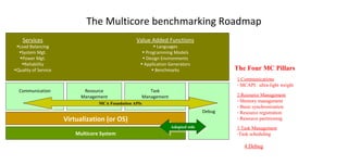 The Multicore benchmarking Roadmap
1.Communications
- MCAPI: ultra-light weight
2.Resource Management
- Memory management
- Basic synchronization
- Resource registration
- Resource partitioning
3.Task Management
-Task scheduling
The Four MC Pillars
Virtualization (or OS)
Communication Resource
Management
Task
Management
Debug
Multicore System
Adopted stdsAdopted stds
MCA Foundation APIsMCA Foundation APIs
Value Added Functions
• Languages
• Programming Models
• Design Environments
• Application Generators
• Benchmarks
Services
•Load Balancing
•System Mgt.
•Power Mgt.
•Reliability
•Quality of Service
4.Debug
 